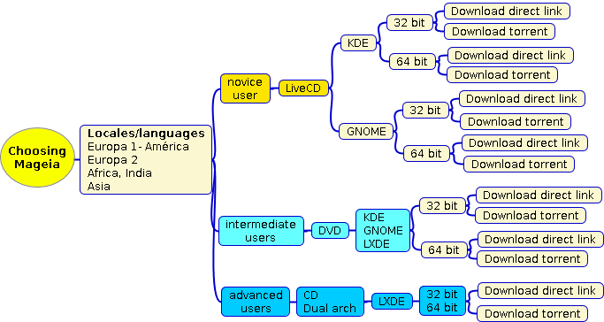 Choosing-mageia-2012.png