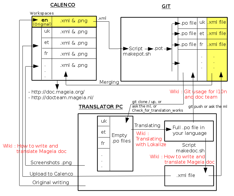 Wiki-flowchart-translation.png