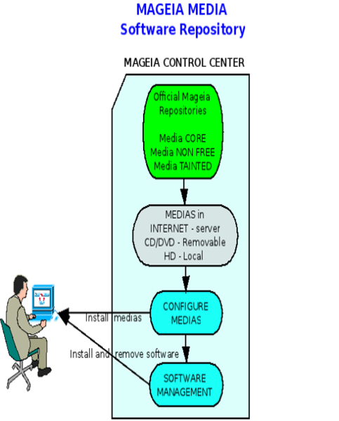 File:Diagram-system-repository-mageia-2011-en.png