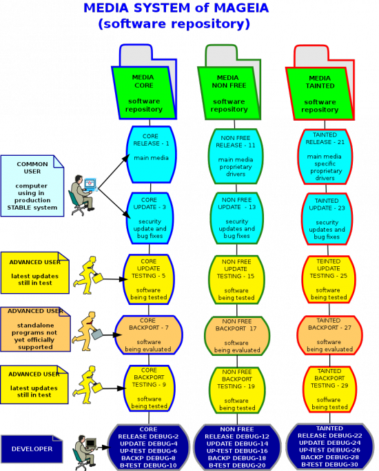 Diagram-repository-Mageia-2011-en.png